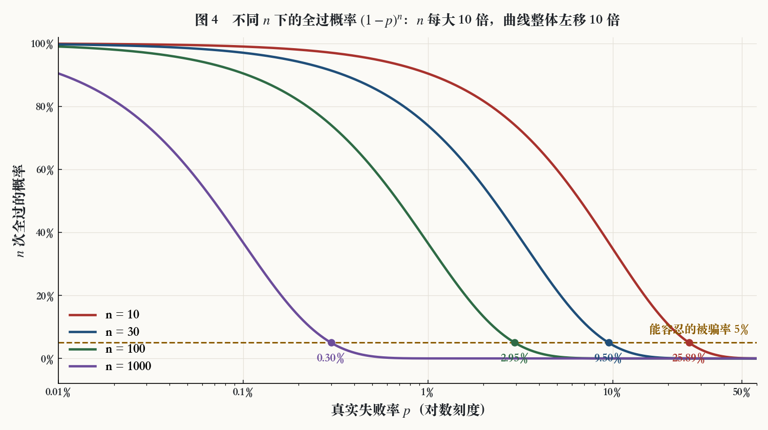 不同 n 下的全过概率曲线